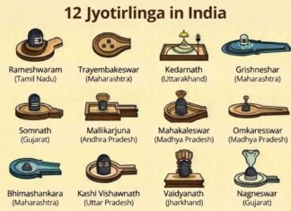 12 Jyotirlinga in India: Names, Places, Map, Significance & Complete Travel Guide jyotirlinga in india